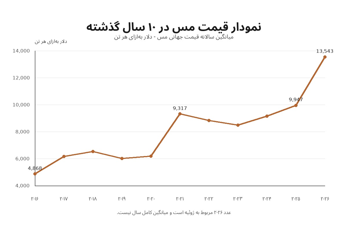 نمودار قیمت مس در ۱۰ سال گذشته؛ بررسی روند مس در ده سال گذشته