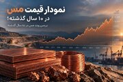 نمودار قیمت مس در ۱۰ سال گذشته؛ بررسی روند مس در ده سال گذشته