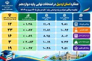 رشد میانگین نمرات امتحانات نهایی پایه دوازدهم استان اردبیل نسبت به سال ۱۴۰۴/ رتبه ۱۹ کشور در رشته‌های نظری