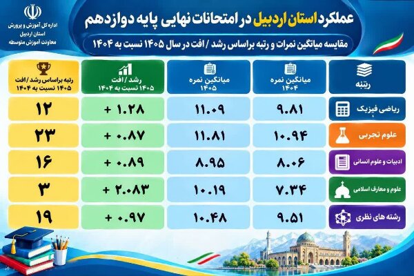 رشد میانگین نمرات امتحانات نهایی پایه دوازدهم استان اردبیل نسبت به سال ۱۴۰۴/ رتبه ۱۹ کشور در رشته‌های نظری