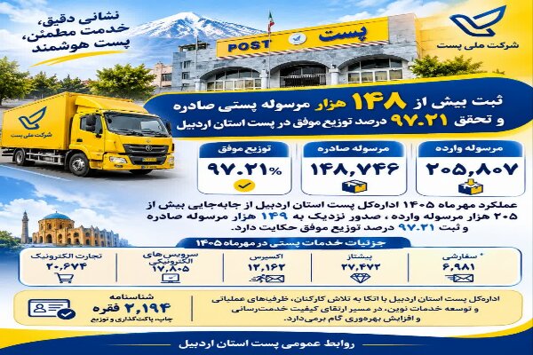 توزیع موفق ۹۷.۲۱ درصد مرسولات پستی در استان اردبیل