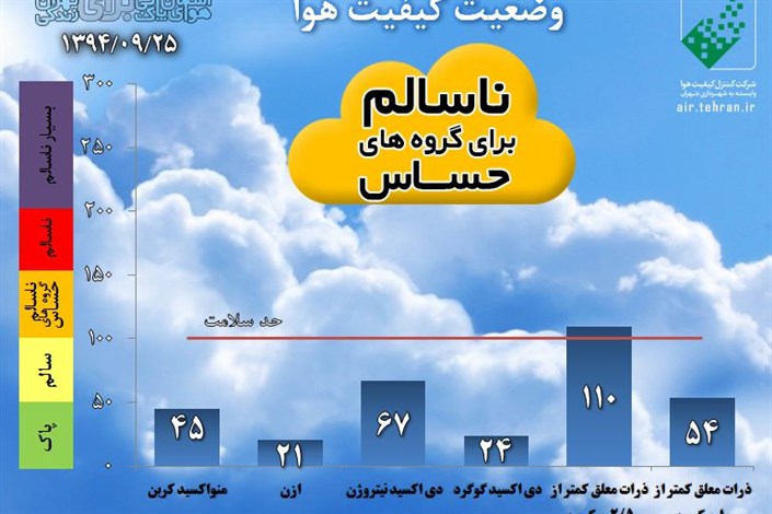 کیفیت هوای ۸ نقطه شهر مشهد در وضعیت ناسالم قرار دارد 