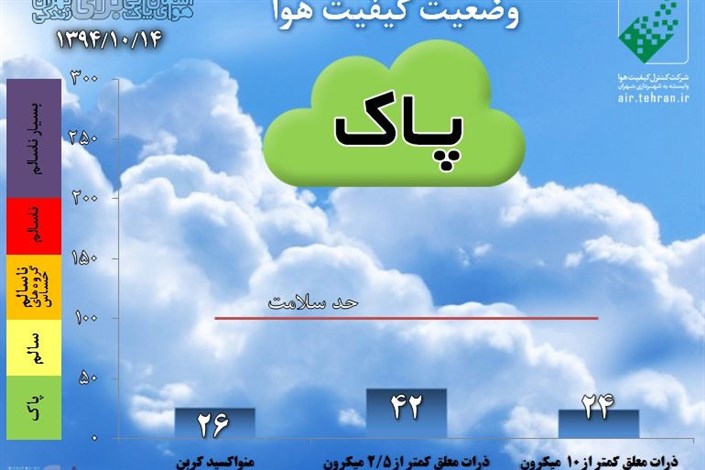 دومین روز هوای پاک تهران در زمستان ۹۴