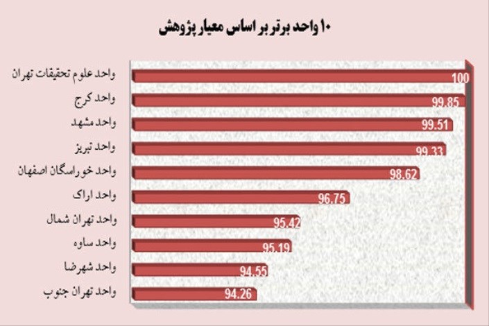 واحد تهران شمال در فهرست 10 دانشگاه برتر واحدهای دانشگاه آزاد اسلامی