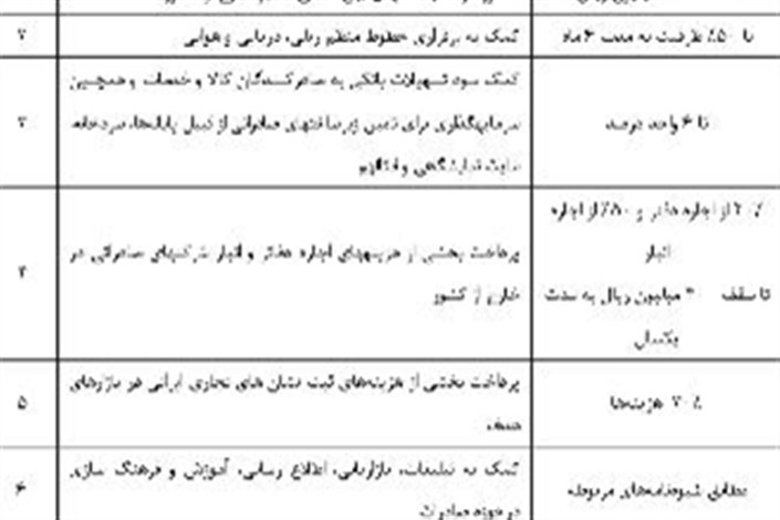 جزئیات بسته حمایت از توسعه صادرات غیرنفتی