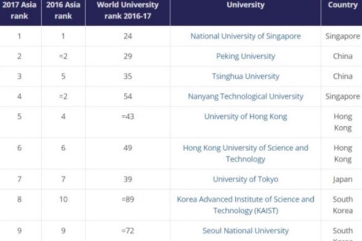 دانشگاه ملی سنگاپور دوباره بهترین دانشگاه آسیا شد/ دانشگاه آزاد اسلامی کرج در میان 300 دانشگاه برتر آسیا