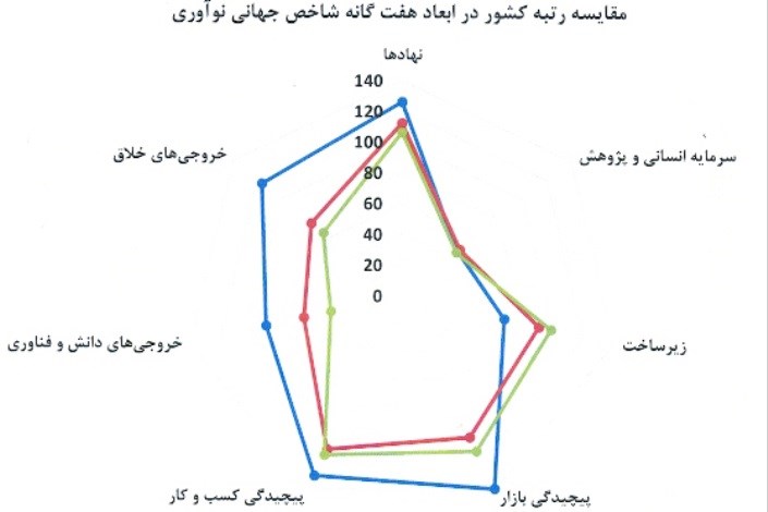 رشد 18 رتبه ای ایران در شاخص خروجی های دانش و فناوری 
