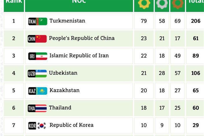 سقوط یک پله ایی ایران در جدول توزیع مدال بازی های داخل سالن آسیا