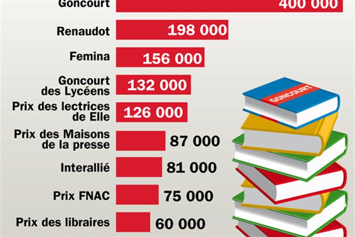 تاثیر جایزه‌های ادبی بر فروش کتاب‌های فرانسوی 