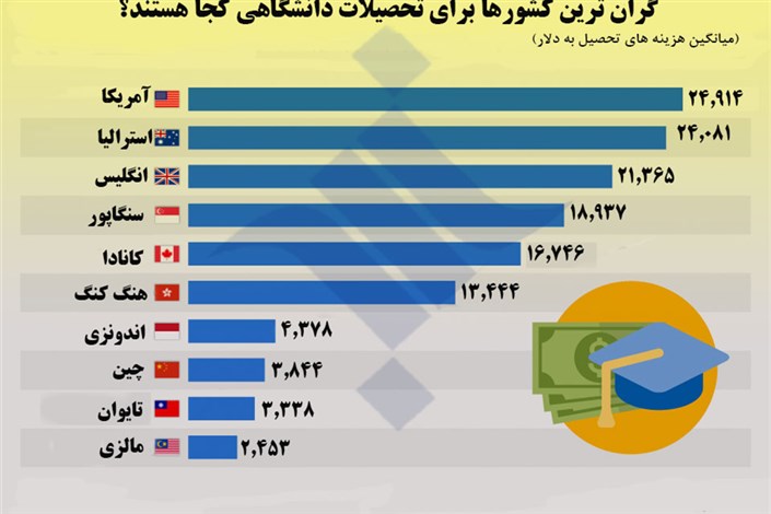  مقایسه هزینه تحصیل در ایران و خارج از کشور/ ایران بهشت دانشجویان