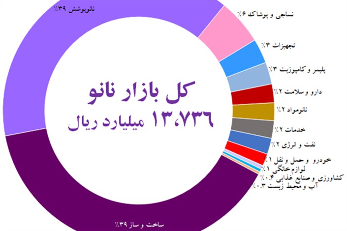 مهمترین اقلام صادراتی محصولات نانویی ایران در سال 96 چیست؟