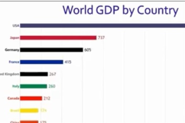 رقابت کشورها براساس رشد تولید ناخالص داخلی در نیم قرن گذشته