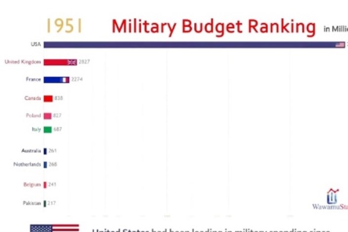 کدام کشورها بیشترین بودجه نظامی را دارند؟
