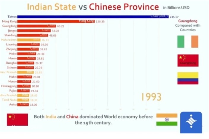مقایسه تولید ناخالص داخلی کشورها با استان های هند و چین