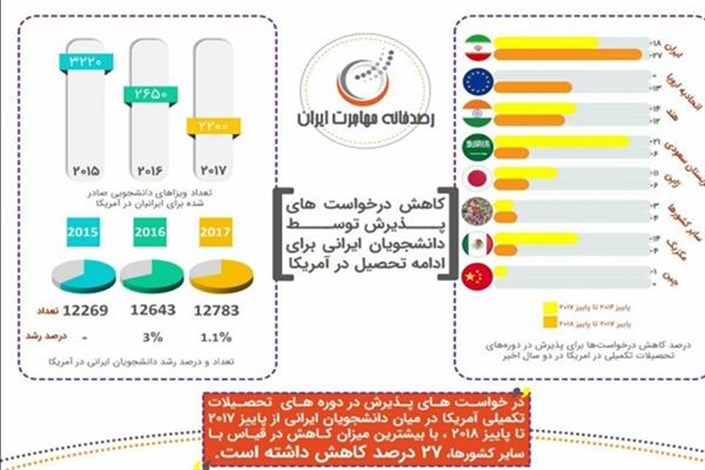کاهش درخواست دانشجویان ایرانی برای تحصیل در آمریکا