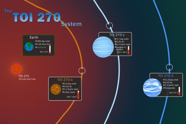 ۳ سیاره در نزدیکی منظومه شمسی کشف شد