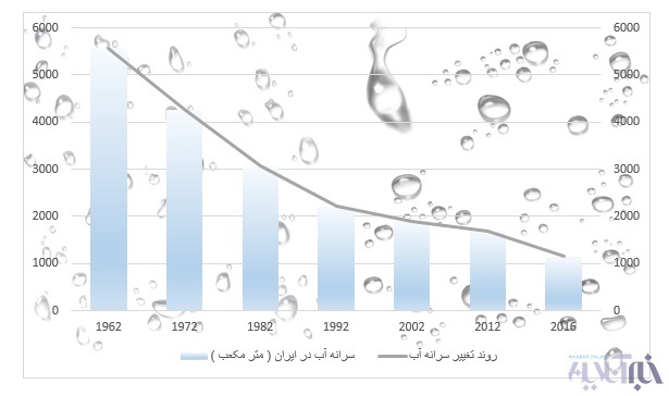 گزارش بانک جهانی از وضعیت آب دنیا/آبهای ایران ۴۰۰۰۰ مترمکعب کاهش یافت